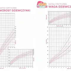 Siatka centylowa wzrostu i wagi dziewczynki. Tabela obwodu główki niemowlaka nie jest widoczna.