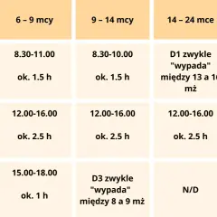 Tabela przedstawia fazy snu dziecka 2 latka, pokazując okienka drzemkowe i ich czas trwania w zależności od wieku.