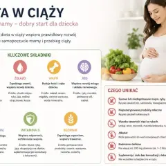 Zbilansowana dieta w ciąży to klucz do zdrowia mamy i dziecka. Kwas foliowy, żelazo, wapń, jod, omega-3, witamina D i błonnik to składniki, co powinna jeść kobieta w ciąży. Unikaj surowych produktów i alkoholu.
