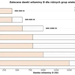 Dla rocznego dziecka zalecana dawka witaminy D wynosi 600-1000 IU. Wykres pokazuje dawki dla różnych grup wiekowych.