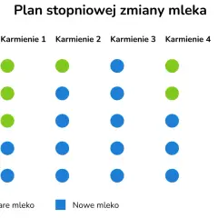 Schemat stopniowej zmiany mleka, pokazujący przejście od starego do nowego mleka. Dziecko stopniowo przyzwyczaja się do nowego smaku, podobnego do smaku mleka matki.