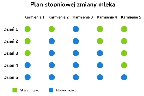 Schemat stopniowej zmiany mleka, pokazujący przejście od starego do nowego mleka. Dziecko stopniowo przyzwyczaja się do nowego smaku, podobnego do smaku mleka matki.