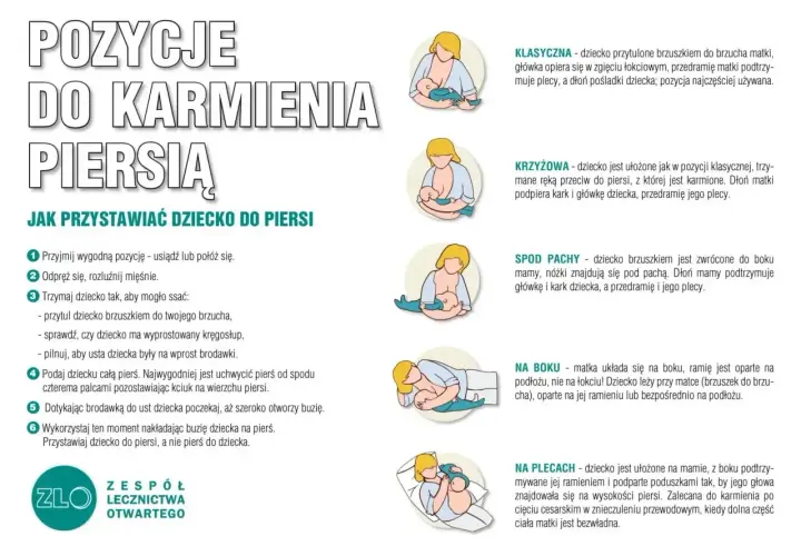 Ilustracje pokazują różne techniki karmienia piersią: klasyczną, krzyżową, spod pachy, na boku i na plecach.