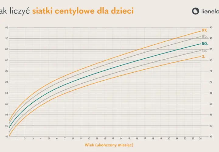 Wykres przedstawia siatki centylowe płodu, pokazujące zależność wzrostu od wieku w miesiącach.