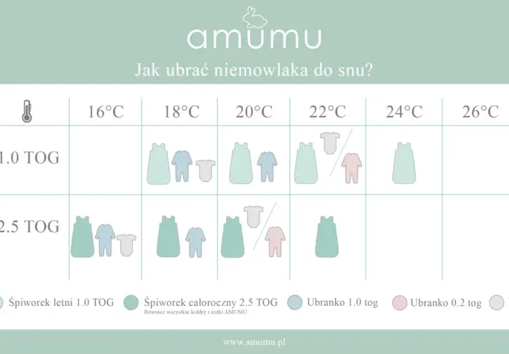 Tabela podpowiada, jak ubrać niemowlaka do snu w zależności od temperatury i TOG śpiworka.