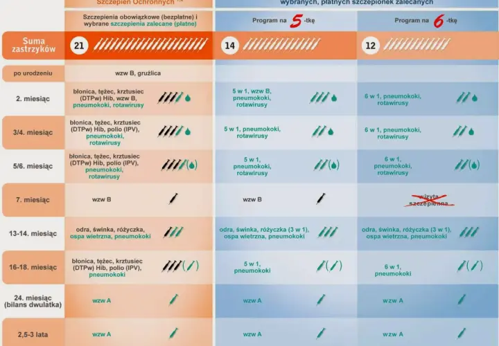 Schemat szczepień w 3 miesiącu życia obejmuje szczepienia przeciwko błonicy, tężcowi, krztuścowi, Hib, polio, pneumokokom i rotawirusom.