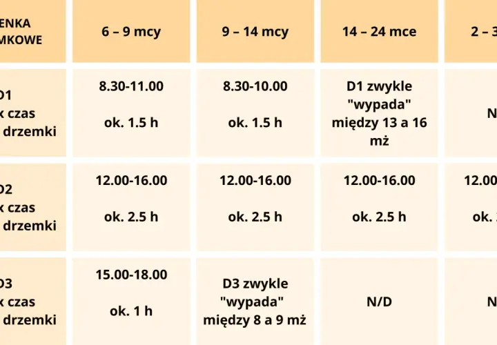 Tabela przedstawia fazy snu dziecka 2 latka, pokazując okienka drzemkowe i ich czas trwania w zależności od wieku.