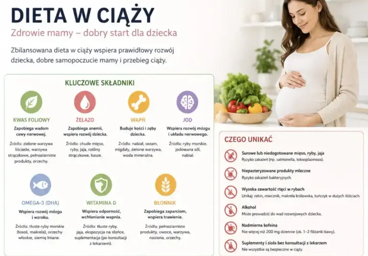 Zbilansowana dieta w ciąży to klucz do zdrowia mamy i dziecka. Kwas foliowy, żelazo, wapń, jod, omega-3, witamina D i błonnik to składniki, co powinna jeść kobieta w ciąży. Unikaj surowych produktów i alkoholu.