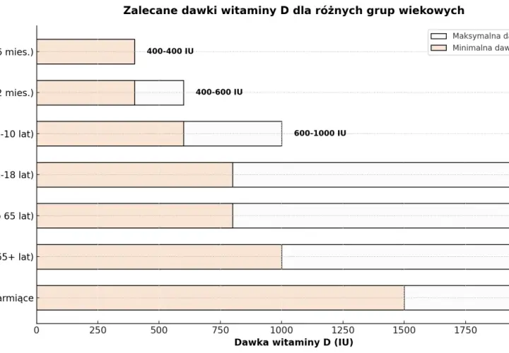 Dla rocznego dziecka zalecana dawka witaminy D wynosi 600-1000 IU. Wykres pokazuje dawki dla różnych grup wiekowych.