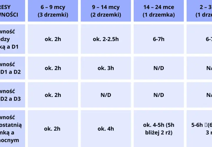 Tabela pokazuje, ile śpi 7 miesięczne dziecko. W wieku 6-9 miesięcy dziecko ma ok. 2h aktywności między pobudką a pierwszą drzemką.