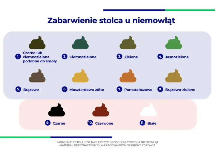 Ilustracja pokazuje różne odcienie kupki noworodka, od czarnej i ciemnozielonej po brązową, żółtą, pomarańczową, a nawet białą.