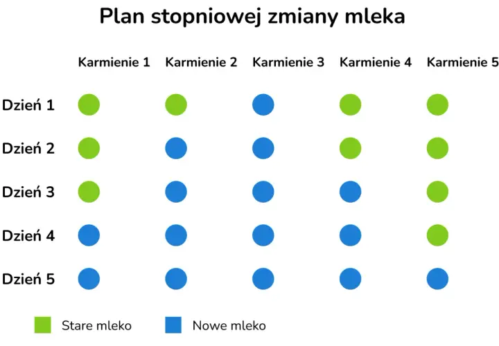 Schemat stopniowej zmiany mleka, pokazujący przejście od starego do nowego mleka. Dziecko stopniowo przyzwyczaja się do nowego smaku, podobnego do smaku mleka matki.