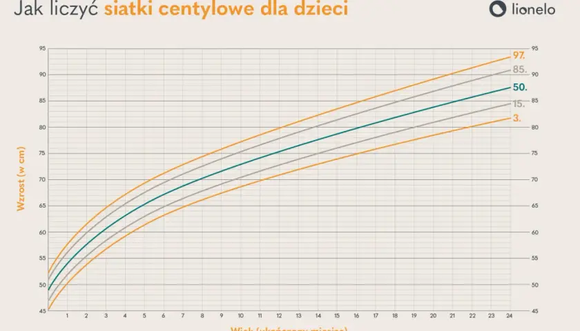 Wykres przedstawia siatki centylowe płodu, pokazujące zależność wzrostu od wieku w miesiącach.
