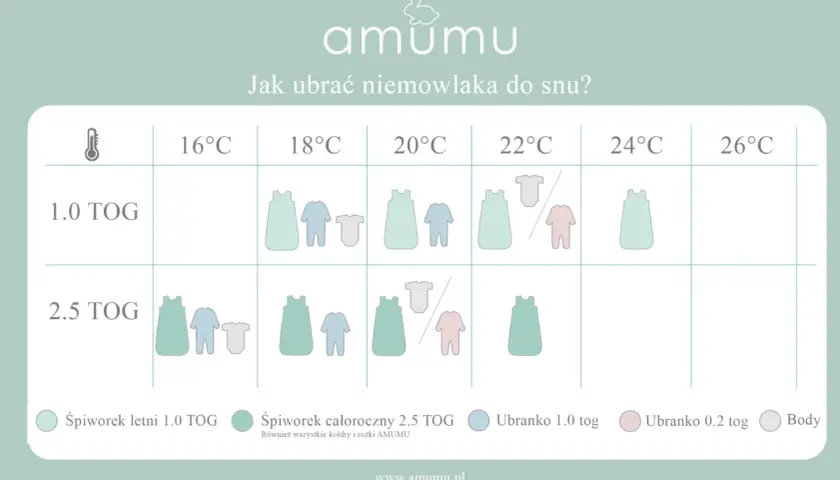 Tabela podpowiada, jak ubrać niemowlaka do snu w zależności od temperatury i TOG śpiworka.