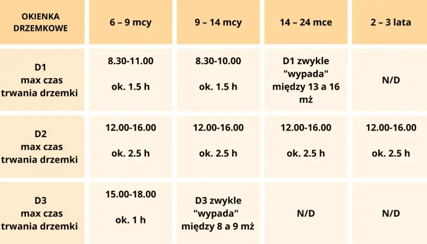 Tabela przedstawia fazy snu dziecka 2 latka, pokazując okienka drzemkowe i ich czas trwania w zależności od wieku.