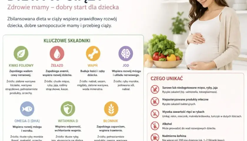 Zbilansowana dieta w ciąży to klucz do zdrowia mamy i dziecka. Kwas foliowy, żelazo, wapń, jod, omega-3, witamina D i błonnik to składniki, co powinna jeść kobieta w ciąży. Unikaj surowych produktów i alkoholu.