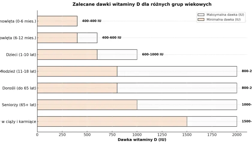 Dla rocznego dziecka zalecana dawka witaminy D wynosi 600-1000 IU. Wykres pokazuje dawki dla różnych grup wiekowych.