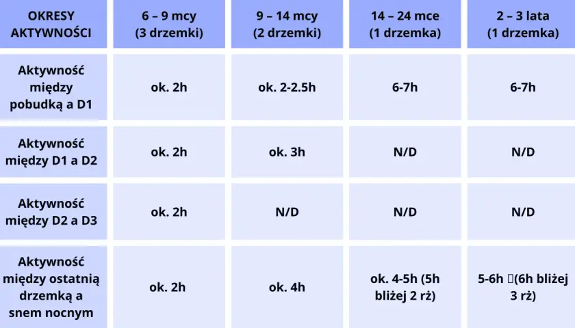 Tabela pokazuje, ile śpi 7 miesięczne dziecko. W wieku 6-9 miesięcy dziecko ma ok. 2h aktywności między pobudką a pierwszą drzemką.