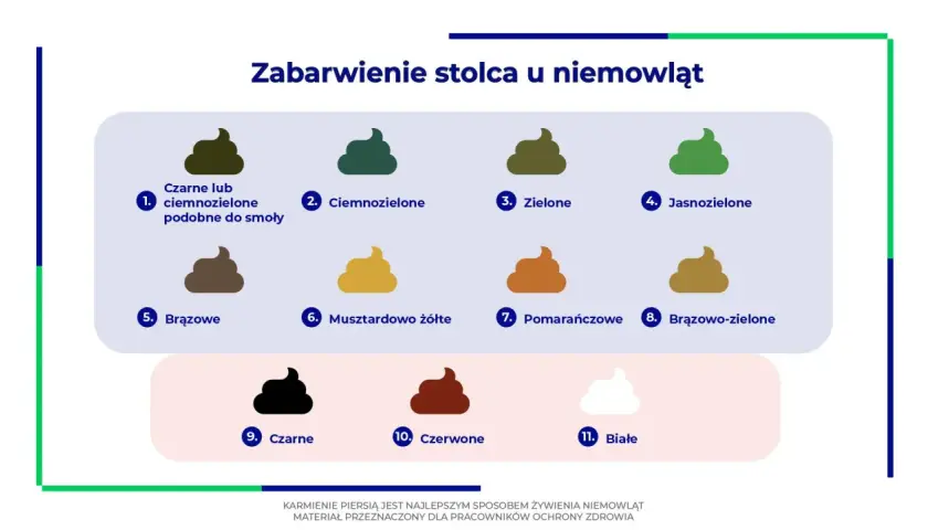 Ilustracja pokazuje różne odcienie kupki noworodka, od czarnej i ciemnozielonej po brązową, żółtą, pomarańczową, a nawet białą.