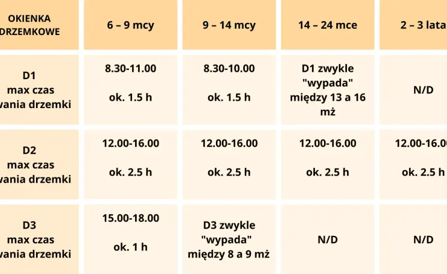 Fazy snu dziecka 2 latka - co jest normą, a kiedy reagować?