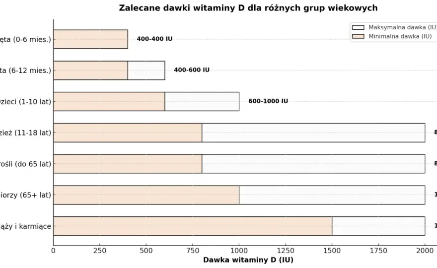 Ile witaminy D dla rocznego dziecka? Sprawdź właściwą dawkę