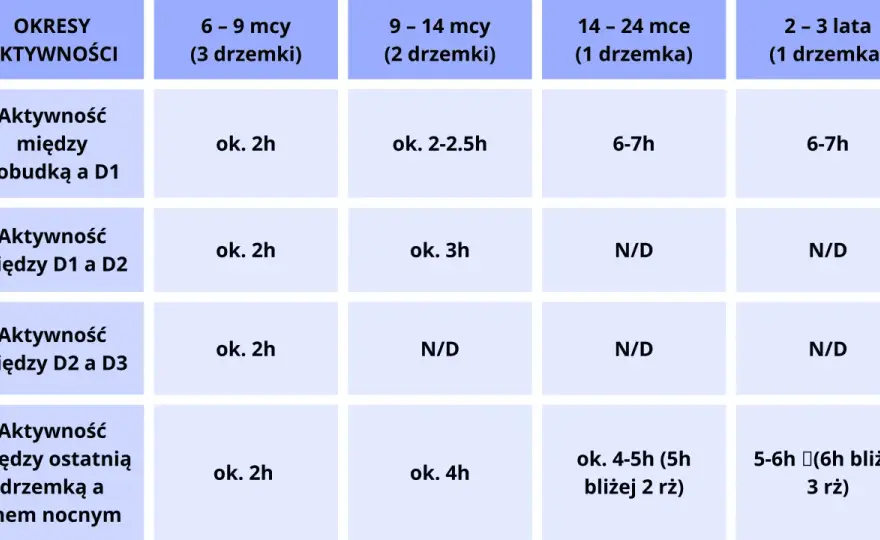 Ile śpi 7-miesięczne dziecko? Norma, drzemki i spokojna noc