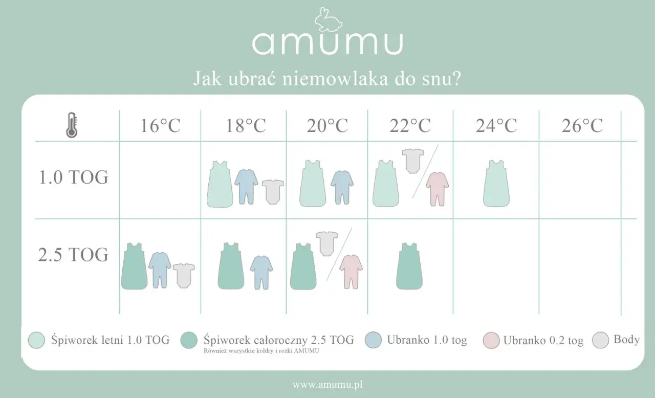 Tabela podpowiada, jak ubrać niemowlaka do snu w zależności od temperatury i TOG śpiworka.
