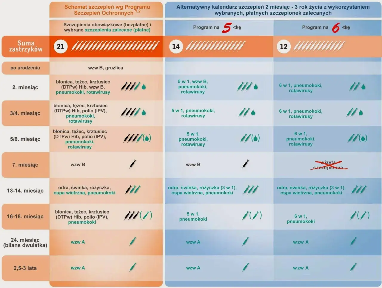 Schemat szczepień w 3 miesiącu życia obejmuje szczepienia przeciwko błonicy, tężcowi, krztuścowi, Hib, polio, pneumokokom i rotawirusom.