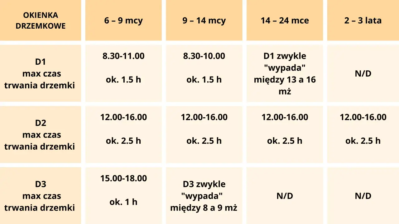 Tabela przedstawia fazy snu dziecka 2 latka, pokazując okienka drzemkowe i ich czas trwania w zależności od wieku.