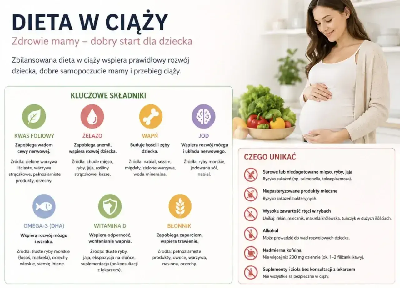 Zbilansowana dieta w ciąży to klucz do zdrowia mamy i dziecka. Kwas foliowy, żelazo, wapń, jod, omega-3, witamina D i błonnik to składniki, co powinna jeść kobieta w ciąży. Unikaj surowych produktów i alkoholu.