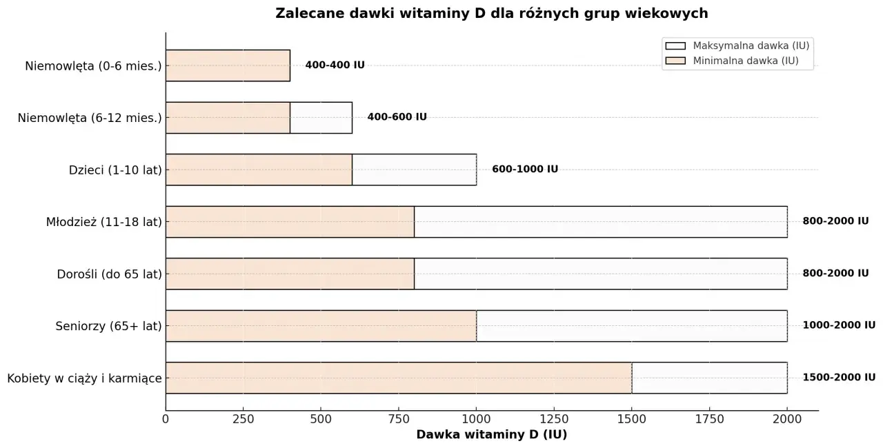 Dla rocznego dziecka zalecana dawka witaminy D wynosi 600-1000 IU. Wykres pokazuje dawki dla różnych grup wiekowych.
