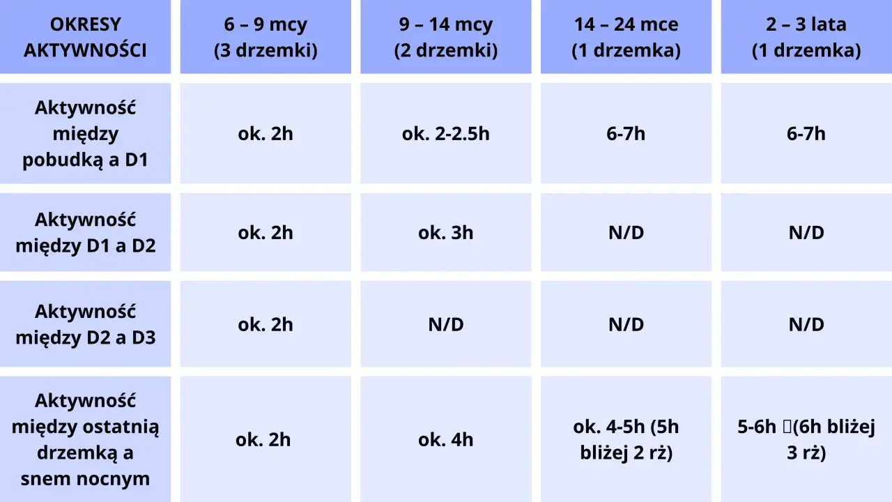 Tabela pokazuje, ile śpi 7 miesięczne dziecko. W wieku 6-9 miesięcy dziecko ma ok. 2h aktywności między pobudką a pierwszą drzemką.