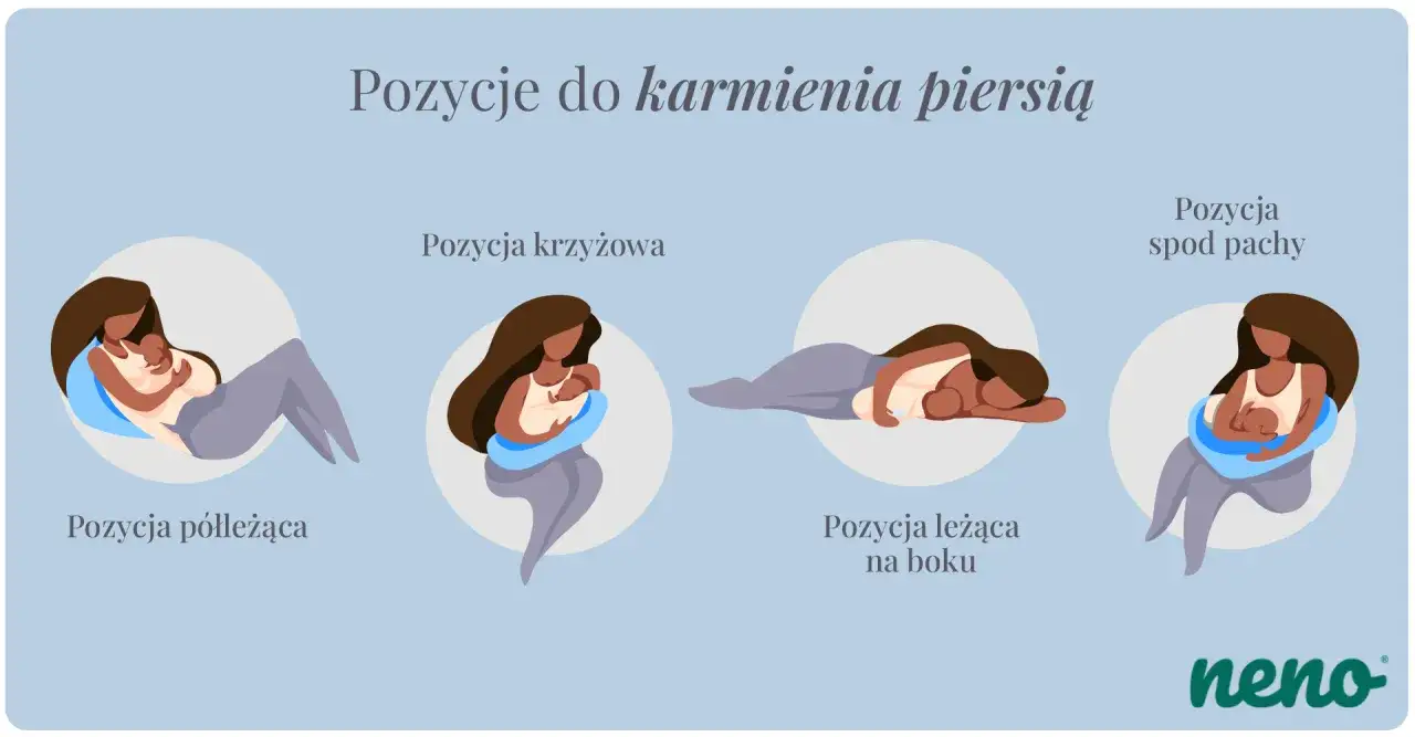 Ilustracja pokazuje cztery różne techniki karmienia piersią: półleżącą, krzyżową, leżącą na boku i spod pachy.