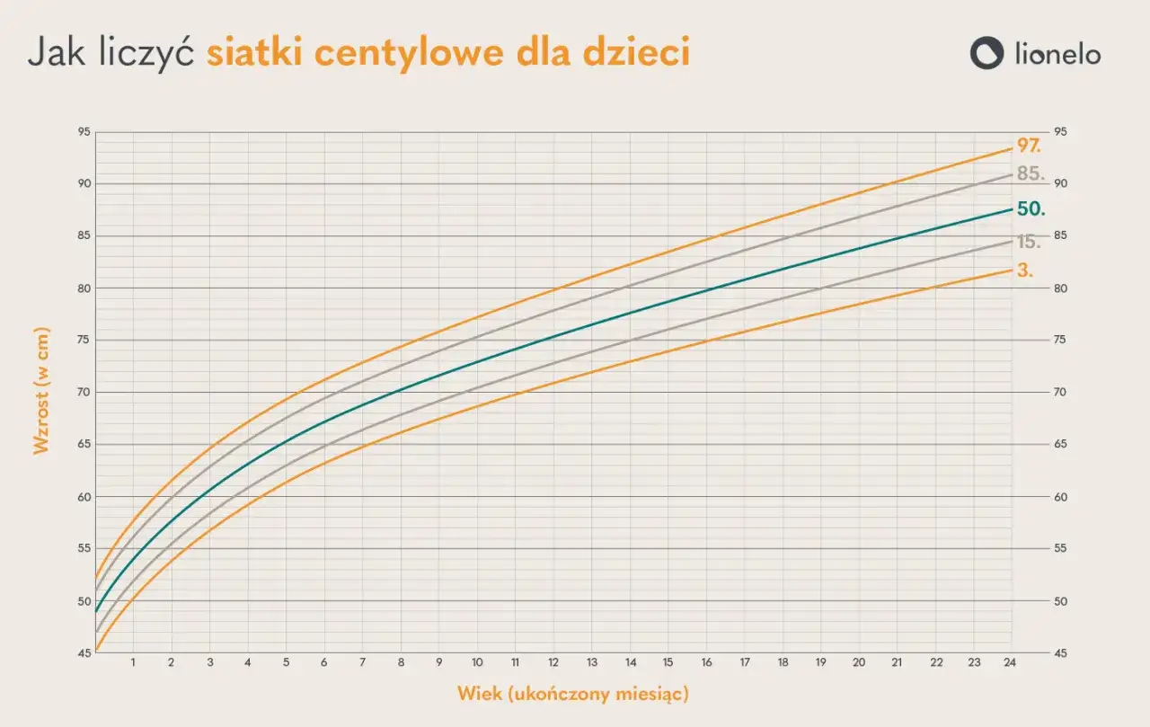 Wykres pokazuje siatki centylowe dla dzieci, ilustrując, jak centyl wpływa na wzrost. Oś pozioma to wiek w miesiącach, pionowa to wzrost w cm.