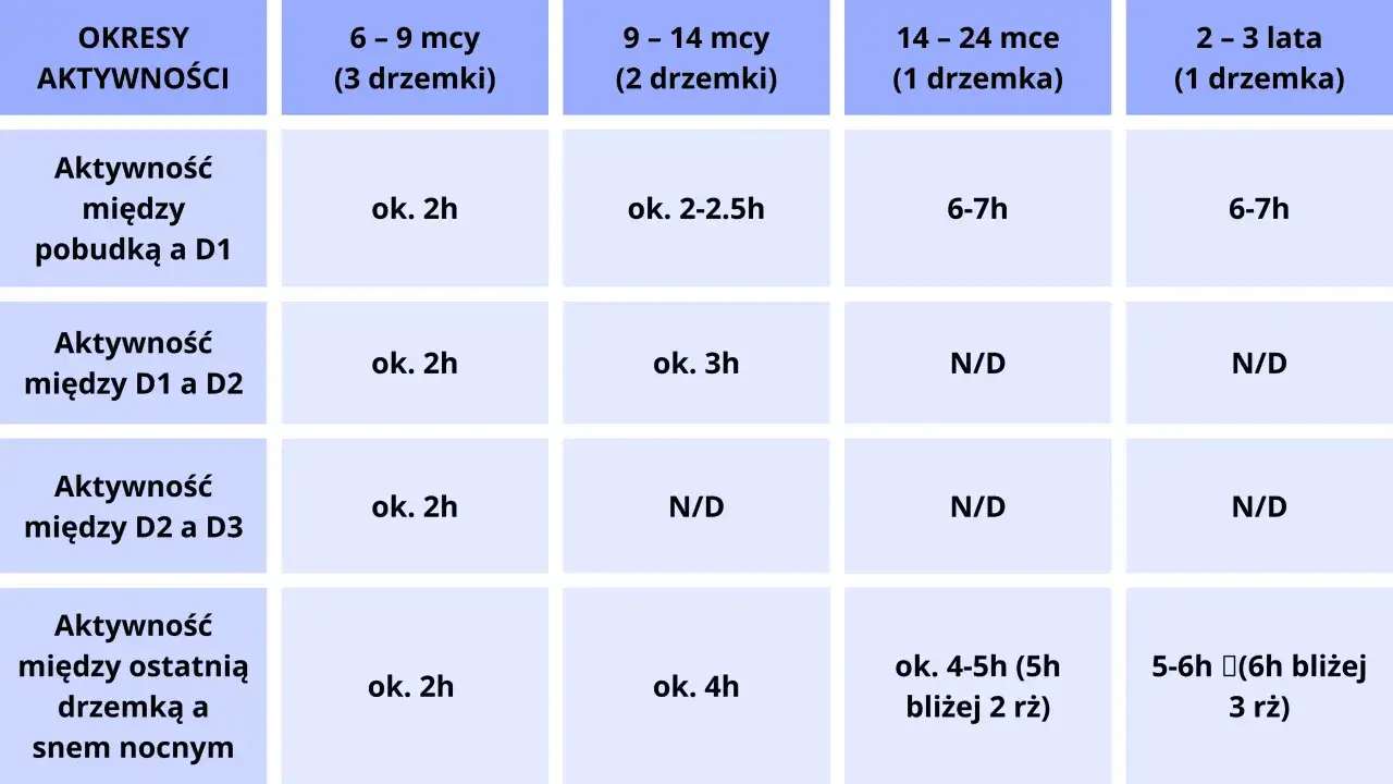 Tabela pokazuje, ile drzemek roczne dziecko potrzebuje w zależności od wieku i okres&oacute;w aktywności.