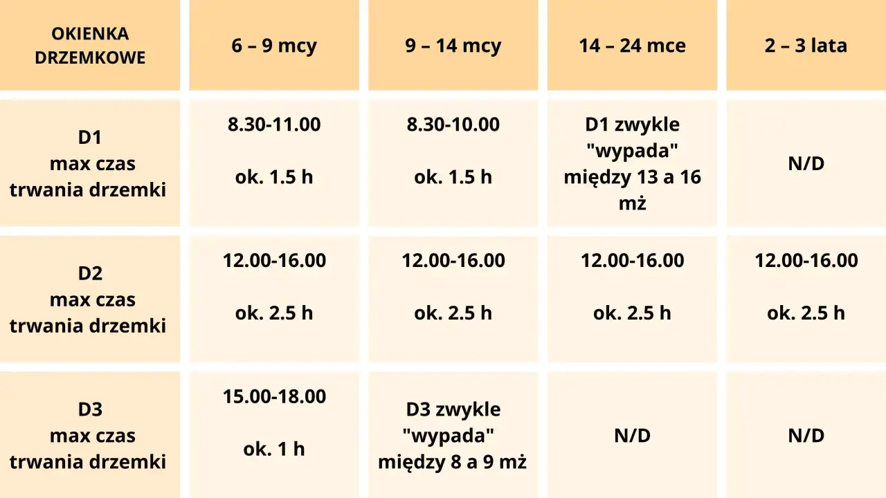 Tabela z oknami drzemek dla rocznego dziecka i starszych. Podaje godziny i długość drzemek w zależności od wieku.