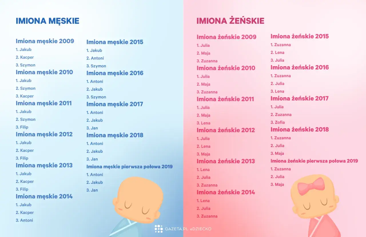 Najpopularniejsze imiona dla chłopców i dziewczynek w Polsce w latach 2009-2019. Jakub i Julia często na szczycie list.
